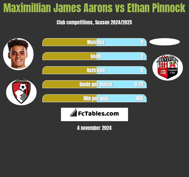 Maximillian James Aarons vs Ethan Pinnock h2h player stats