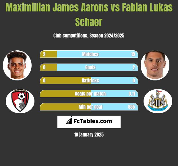 Maximillian James Aarons vs Fabian Lukas Schaer h2h player stats