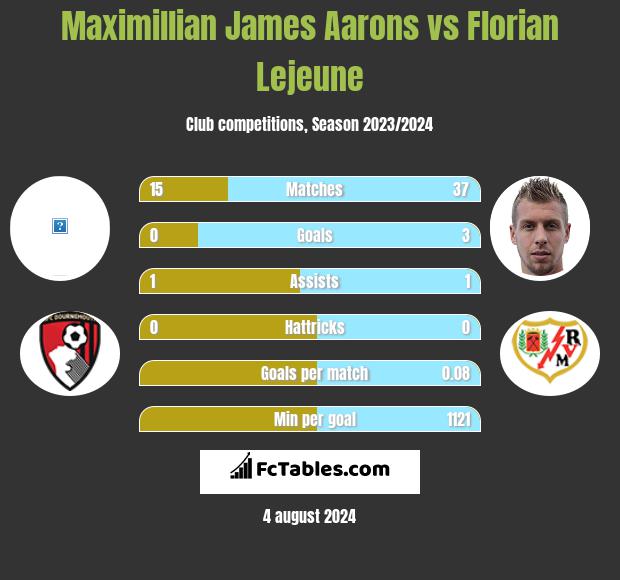 Maximillian James Aarons vs Florian Lejeune h2h player stats