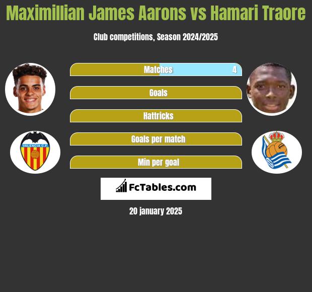 Maximillian James Aarons vs Hamari Traore h2h player stats