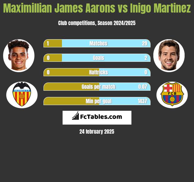 Maximillian James Aarons vs Inigo Martinez h2h player stats