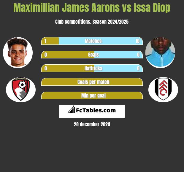 Maximillian James Aarons vs Issa Diop h2h player stats