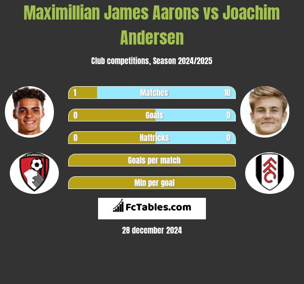 Maximillian James Aarons vs Joachim Andersen h2h player stats