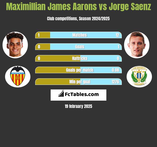 Maximillian James Aarons vs Jorge Saenz h2h player stats