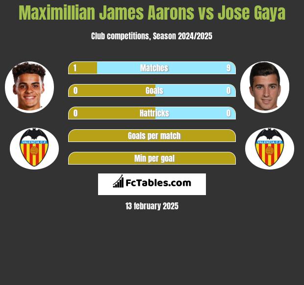 Maximillian James Aarons vs Jose Gaya h2h player stats