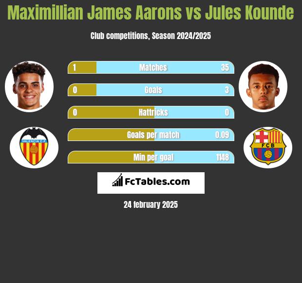 Maximillian James Aarons vs Jules Kounde h2h player stats