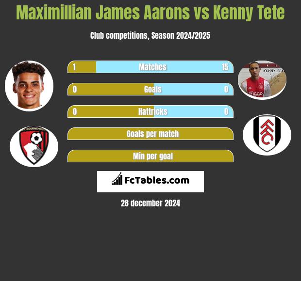 Maximillian James Aarons vs Kenny Tete h2h player stats