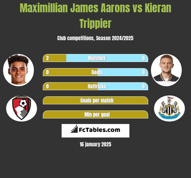 Maximillian James Aarons vs Kieran Trippier h2h player stats