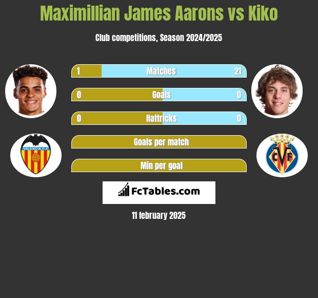 Maximillian James Aarons vs Kiko h2h player stats