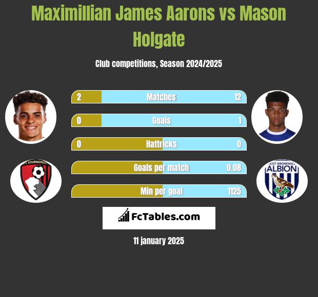 Maximillian James Aarons vs Mason Holgate h2h player stats