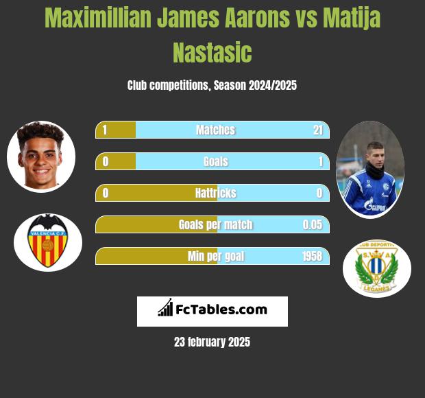 Maximillian James Aarons vs Matija Nastasić h2h player stats