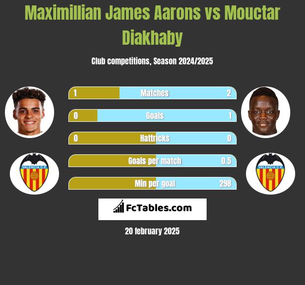 Maximillian James Aarons vs Mouctar Diakhaby h2h player stats