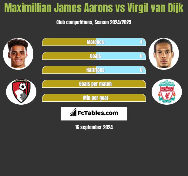 Maximillian James Aarons vs Virgil van Dijk h2h player stats