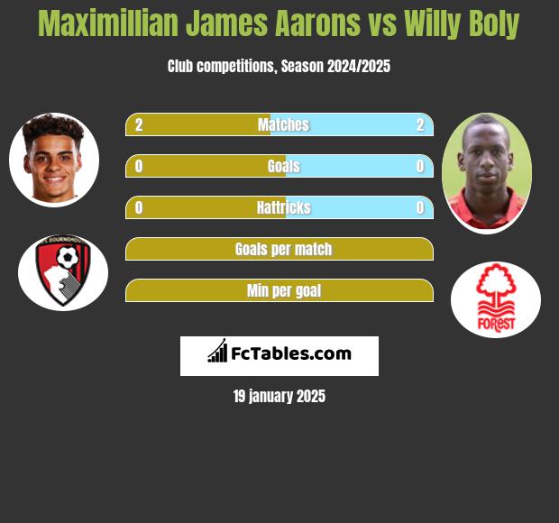 Maximillian James Aarons vs Willy Boly h2h player stats