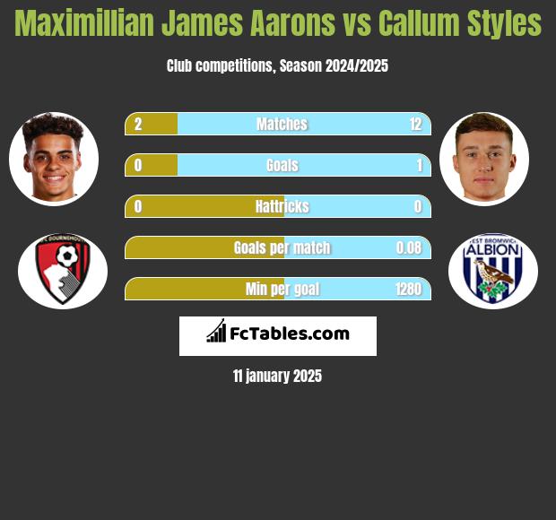 Maximillian James Aarons vs Callum Styles h2h player stats