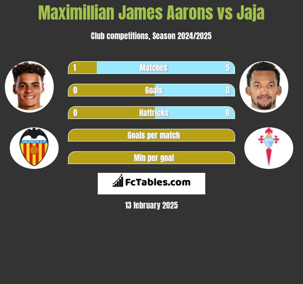 Maximillian James Aarons vs Jaja h2h player stats