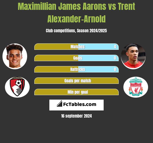 Maximillian James Aarons vs Trent Alexander-Arnold h2h player stats