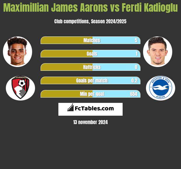 Maximillian James Aarons vs Ferdi Kadioglu h2h player stats