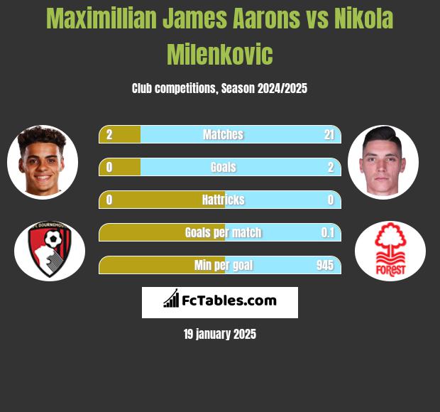 Maximillian James Aarons vs Nikola Milenkovic h2h player stats