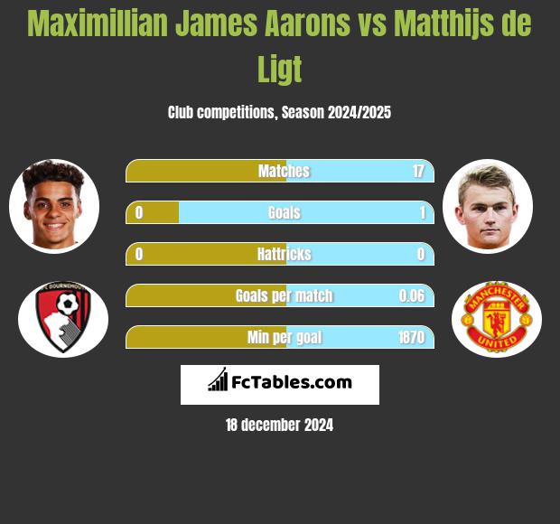 Maximillian James Aarons vs Matthijs de Ligt h2h player stats