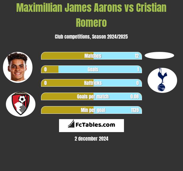 Maximillian James Aarons vs Cristian Romero h2h player stats