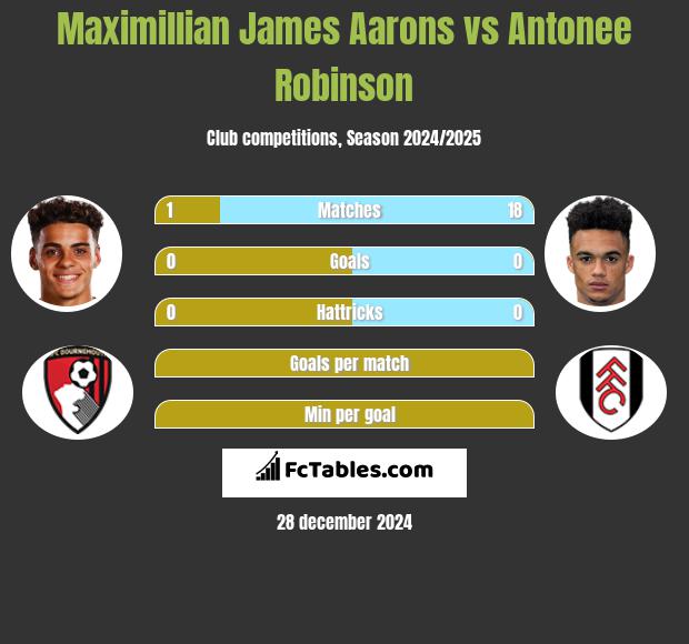 Maximillian James Aarons vs Antonee Robinson h2h player stats