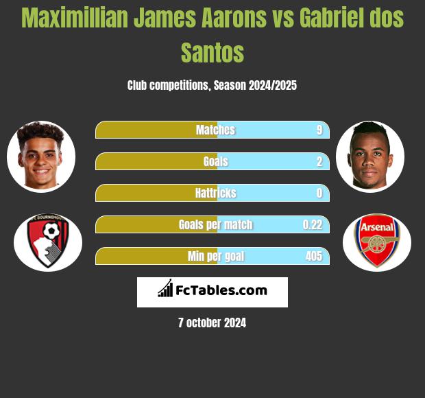 Maximillian James Aarons vs Gabriel dos Santos h2h player stats