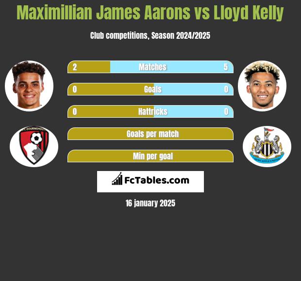 Maximillian James Aarons vs Lloyd Kelly h2h player stats