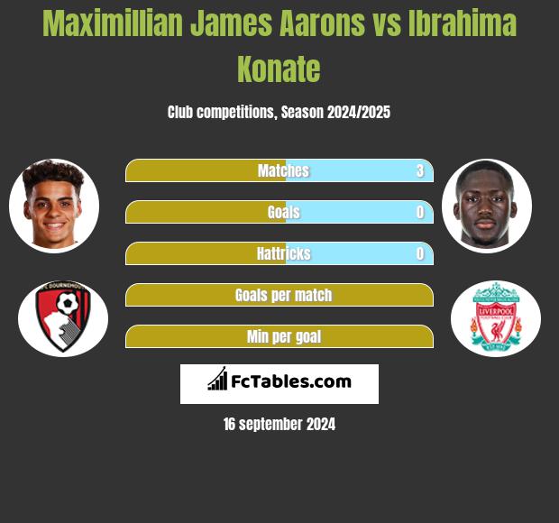 Maximillian James Aarons vs Ibrahima Konate h2h player stats