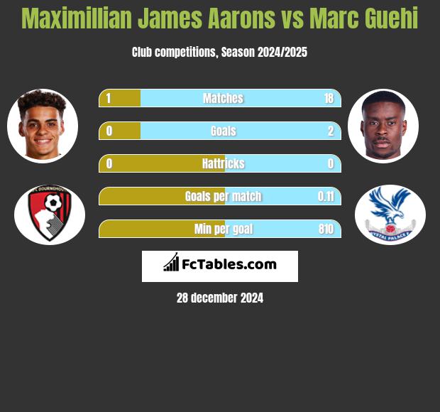 Maximillian James Aarons vs Marc Guehi h2h player stats