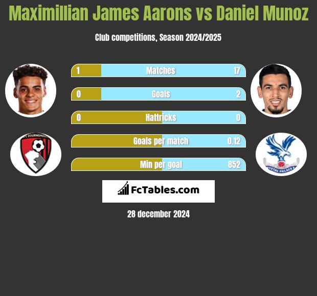 Maximillian James Aarons vs Daniel Munoz h2h player stats