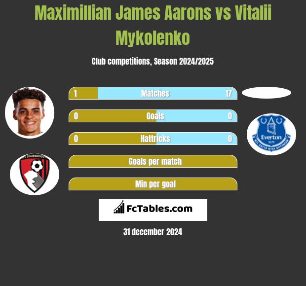 Maximillian James Aarons vs Vitalii Mykolenko h2h player stats