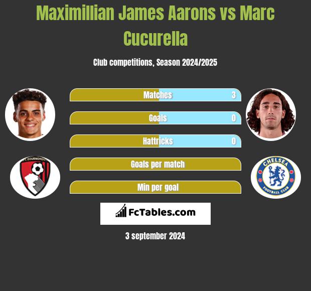 Maximillian James Aarons vs Marc Cucurella h2h player stats