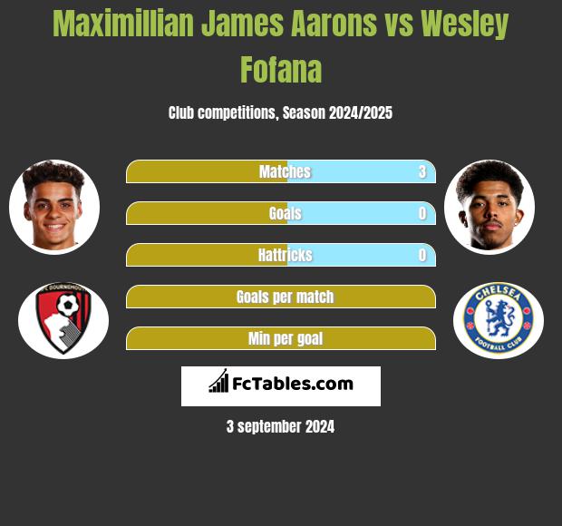 Maximillian James Aarons vs Wesley Fofana h2h player stats