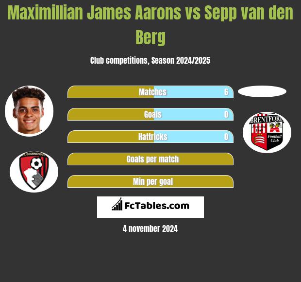 Maximillian James Aarons vs Sepp van den Berg h2h player stats