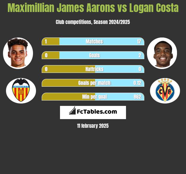 Maximillian James Aarons vs Logan Costa h2h player stats