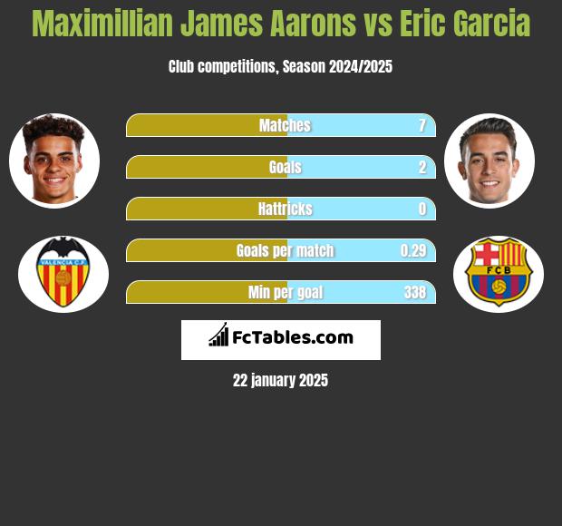 Maximillian James Aarons vs Eric Garcia h2h player stats