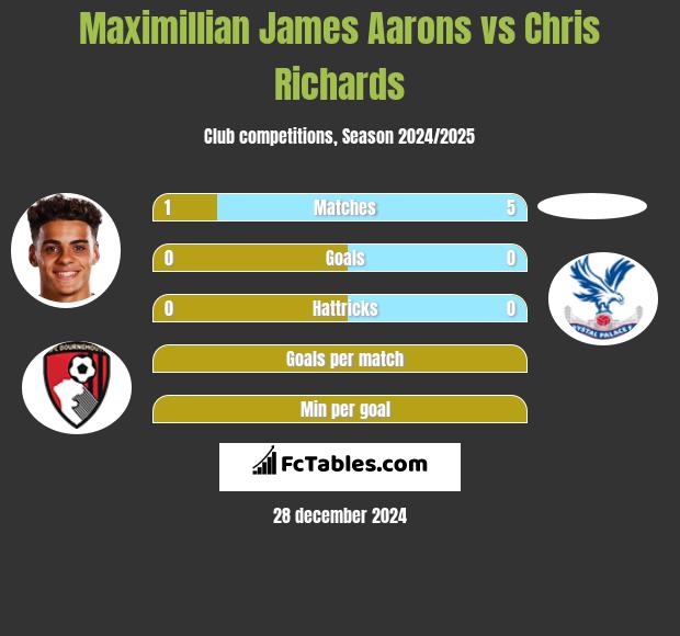 Maximillian James Aarons vs Chris Richards h2h player stats