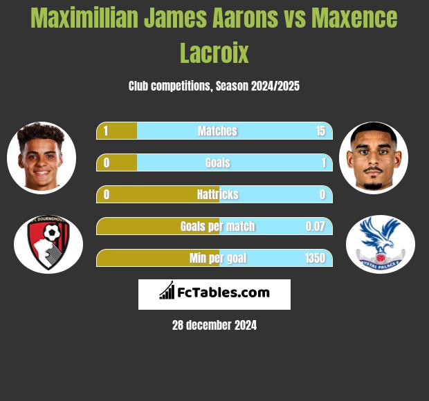 Maximillian James Aarons vs Maxence Lacroix h2h player stats