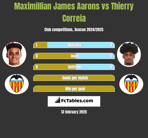 Maximillian James Aarons vs Thierry Correia h2h player stats