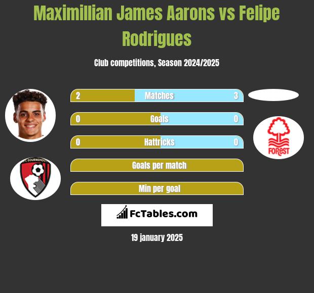 Maximillian James Aarons vs Felipe Rodrigues h2h player stats