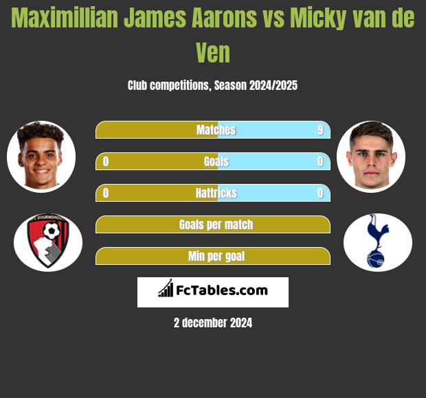 Maximillian James Aarons vs Micky van de Ven h2h player stats