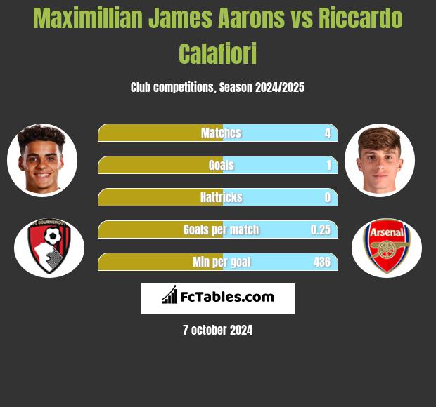 Maximillian James Aarons vs Riccardo Calafiori h2h player stats