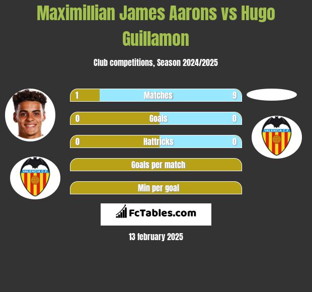 Maximillian James Aarons vs Hugo Guillamon h2h player stats