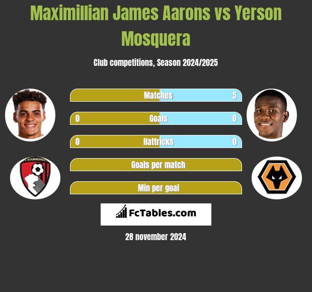 Maximillian James Aarons vs Yerson Mosquera h2h player stats