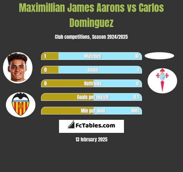 Maximillian James Aarons vs Carlos Dominguez h2h player stats