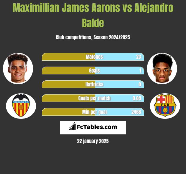 Maximillian James Aarons vs Alejandro Balde h2h player stats