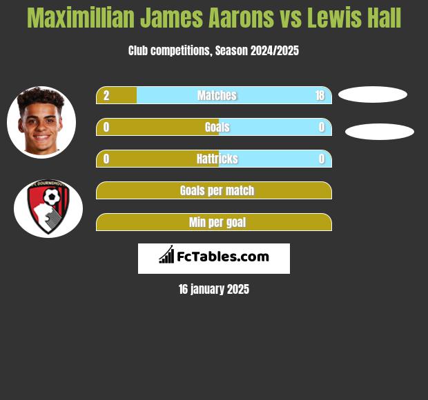 Maximillian James Aarons vs Lewis Hall h2h player stats