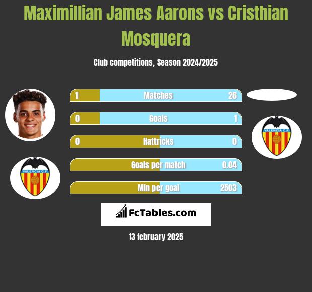 Maximillian James Aarons vs Cristhian Mosquera h2h player stats