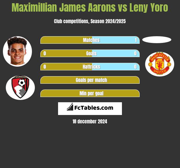 Maximillian James Aarons vs Leny Yoro h2h player stats